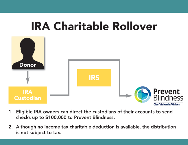 Charitable Income Tax Deduction Chart